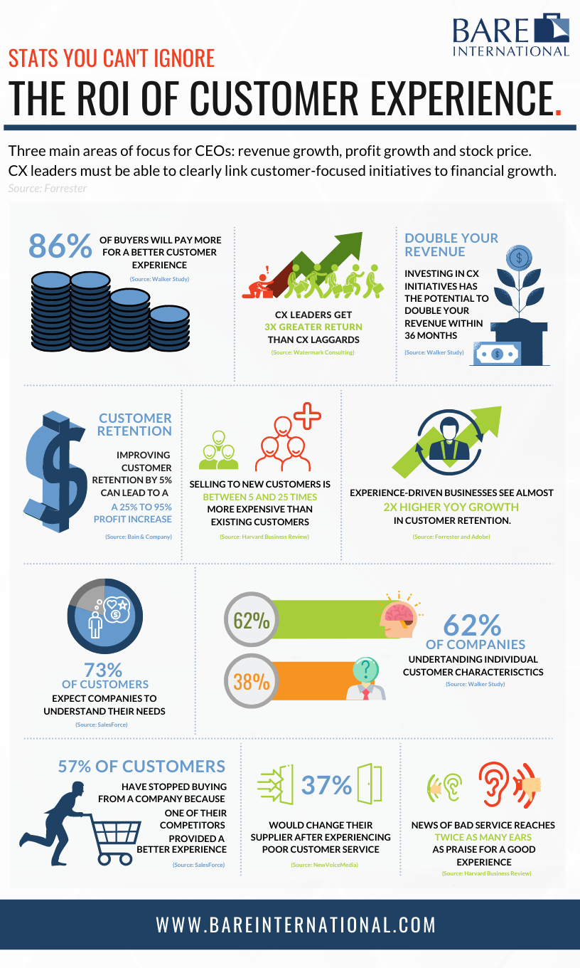 CX ROI Infographic 